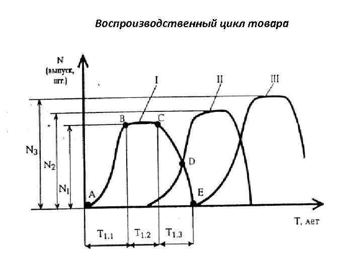 Воспроизводственный цикл товара 