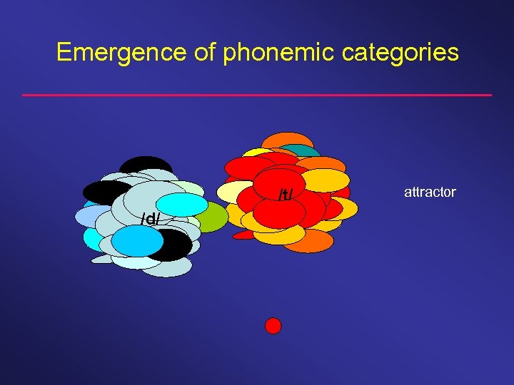 Emergence of phonemic categories /t/ /d/ attractor 