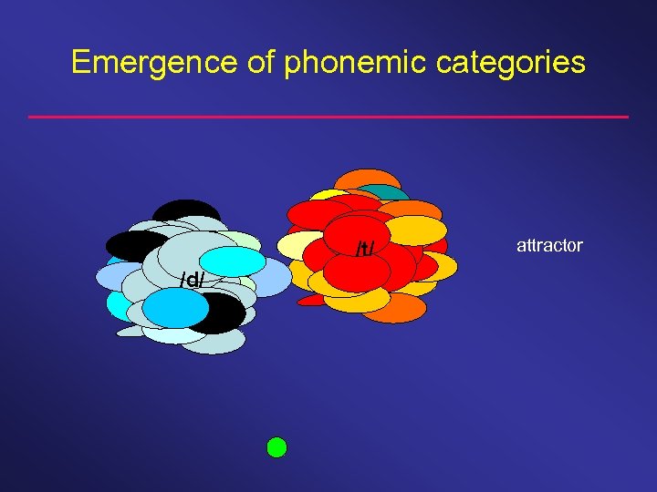 Emergence of phonemic categories /t/ /d/ attractor 