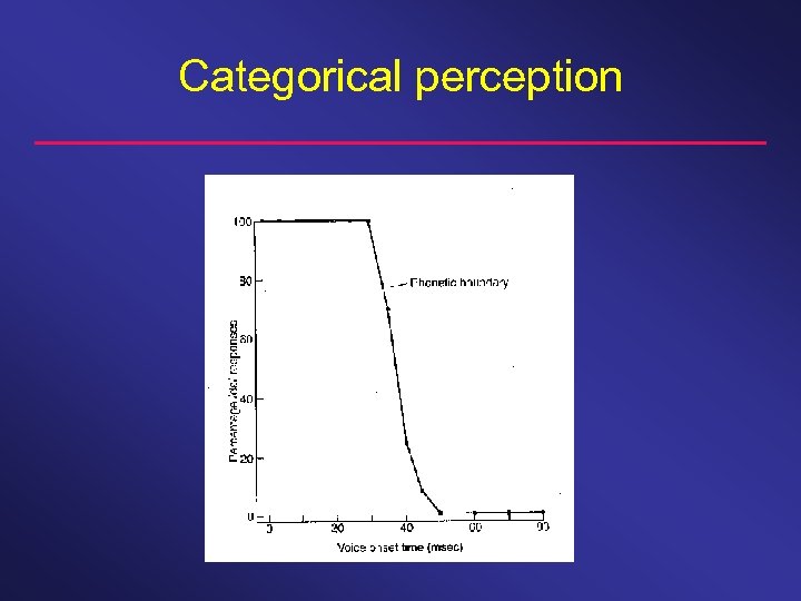 Categorical perception 