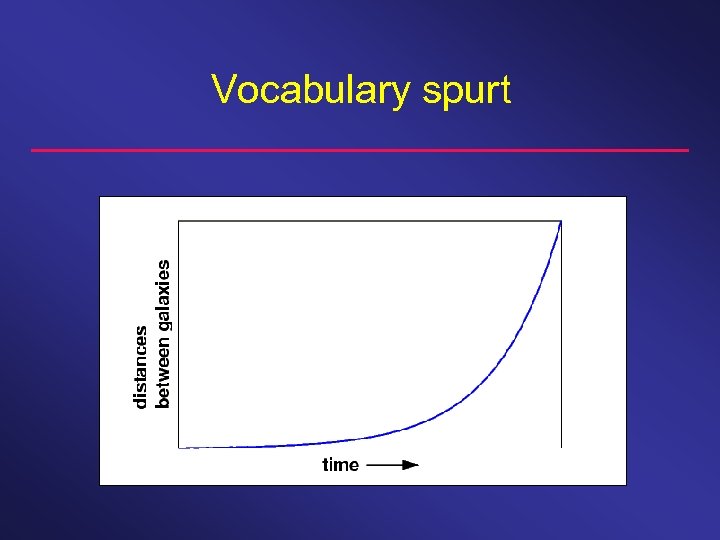 Vocabulary spurt 