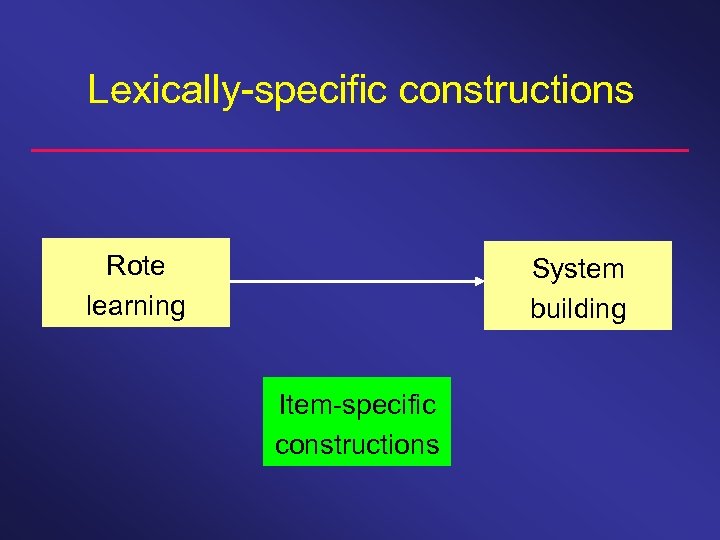Lexically-specific constructions Rote learning System building Item-specific constructions 
