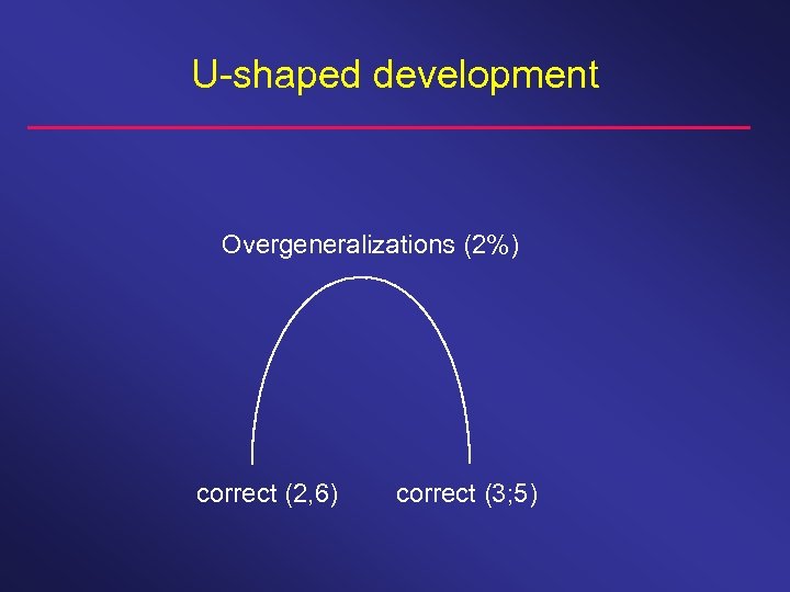 U-shaped development Overgeneralizations (2%) correct (2, 6) correct (3; 5) 