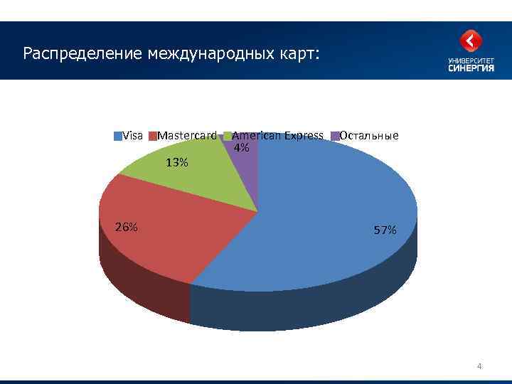 Распределение международных карт: Visa Mastercard 13% 26% American Express 4% Остальные 57% 4 