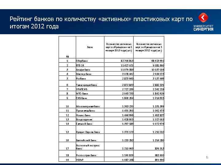 Рейтинг банков по количеству «активных» пластиковых карт по итогам 2012 года Банк Количество активных