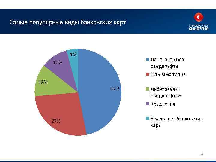Самые популярные виды банковских карт 4% Дебетовая без овердрафта 10% Есть всех типов 12%