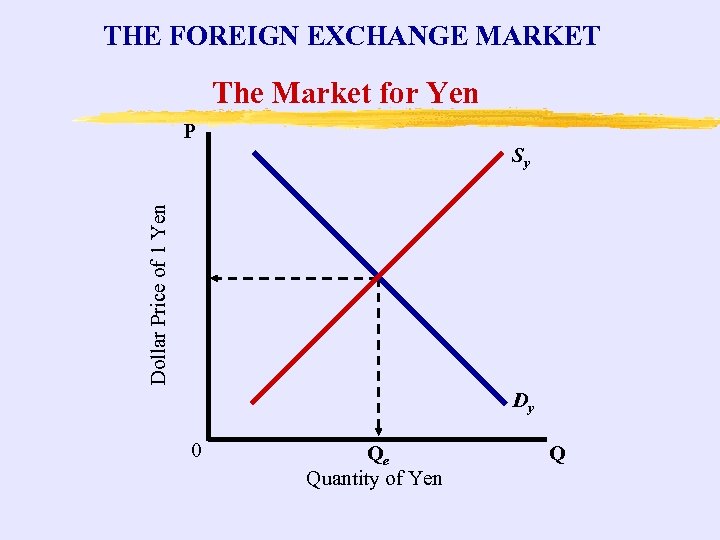 THE FOREIGN EXCHANGE MARKET The Market for Yen P Dollar Price of 1 Yen