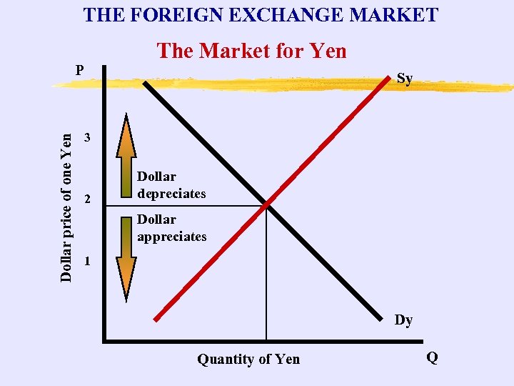 THE FOREIGN EXCHANGE MARKET The Market for Yen Dollar price of one Yen P