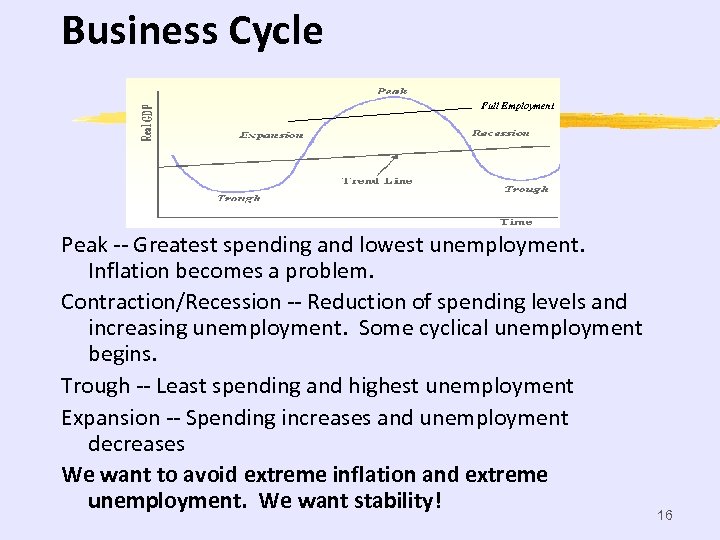 Business Cycle Full Employment Peak -- Greatest spending and lowest unemployment. Inflation becomes a