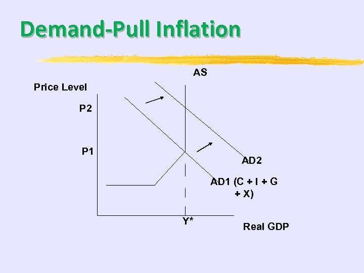 Demand-Pull Inflation AS Price Level P 2 P 1 AD 2 AD 1 (C