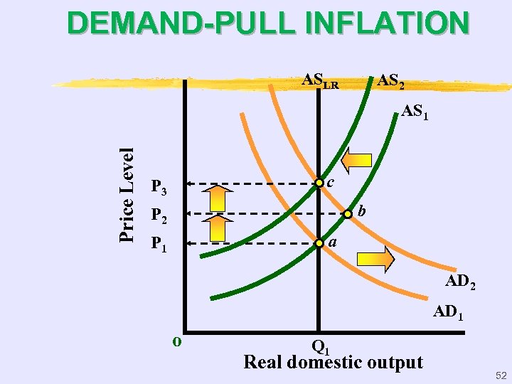 DEMAND-PULL INFLATION ASLR AS 2 Price Level AS 1 c P 3 b P
