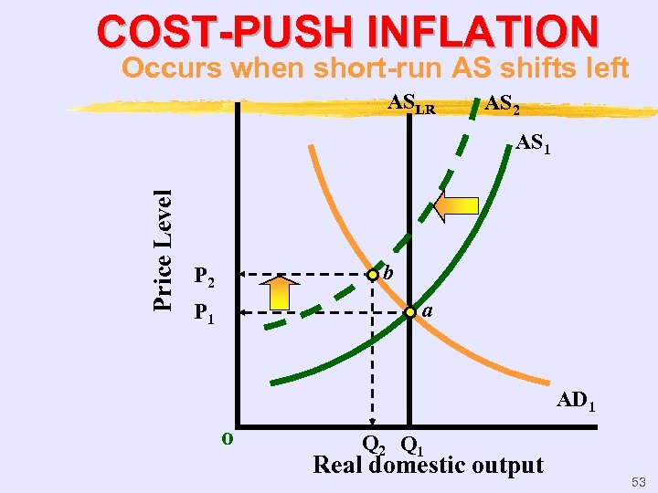 COST-PUSH INFLATION Occurs when short-run AS shifts left ASLR AS 2 Price Level AS