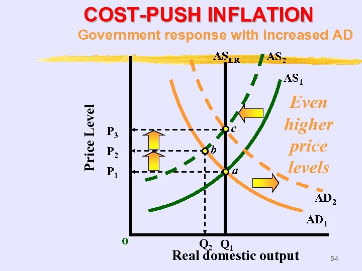 COST-PUSH INFLATION Government response with increased AD ASLR AS 2 Price Level AS 1
