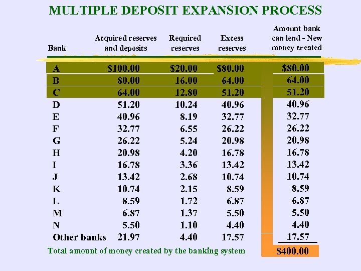 MULTIPLE DEPOSIT EXPANSION PROCESS Bank Acquired reserves and deposits A $100. 00 B 80.