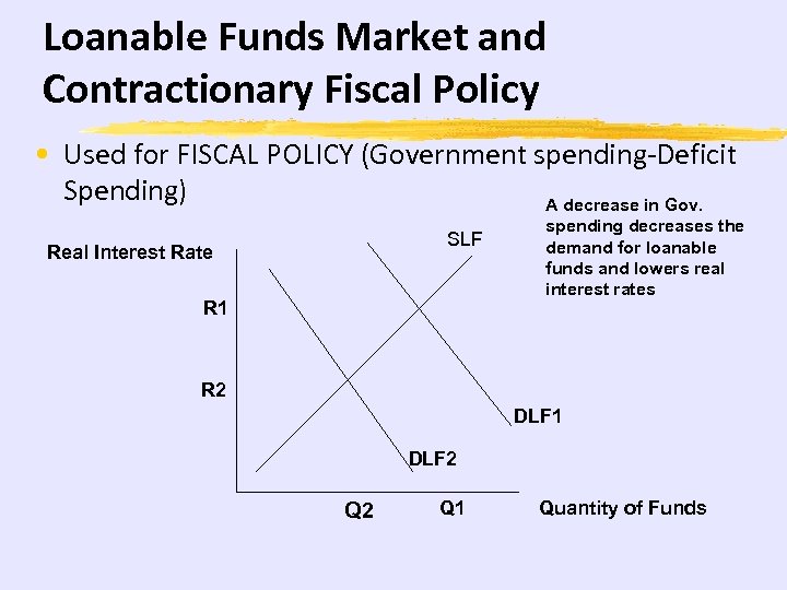 Loanable Funds Market and Contractionary Fiscal Policy • Used for FISCAL POLICY (Government spending-Deficit
