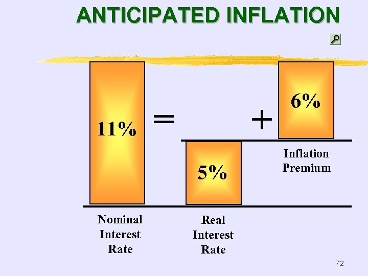 ANTICIPATED INFLATION 11% = + 5% Nominal Interest Rate 6% Inflation Premium Real Interest
