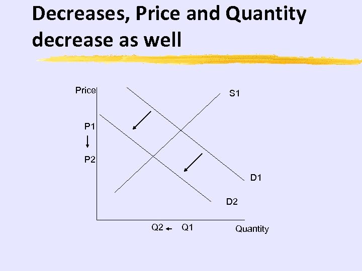 Decreases, Price and Quantity decrease as well Price S 1 P 2 D 1