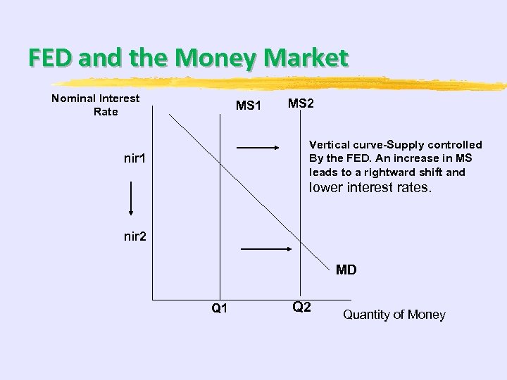 FED and the Money Market Nominal Interest Rate MS 1 MS 2 Vertical curve-Supply