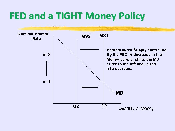 FED and a TIGHT Money Policy Nominal Interest Rate MS 2 MS 1 Vertical