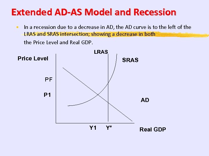 Extended AD-AS Model and Recession • In a recession due to a decrease in