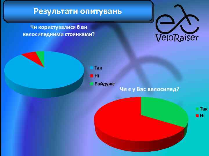 Результати опитувань 