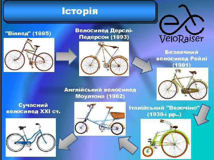 Історія "Віппед" (1885) Велосипед ДерсліПедерсон (1893) Безпечний велосипед Рейлі (1901) Англійський велосипед Моултона (1962)