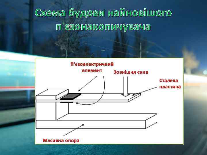 Схема будови найновішого п'єзонакопичувача П'єзоелектричний елемент Зовнішня сила Сталева пластина Масивна опора 