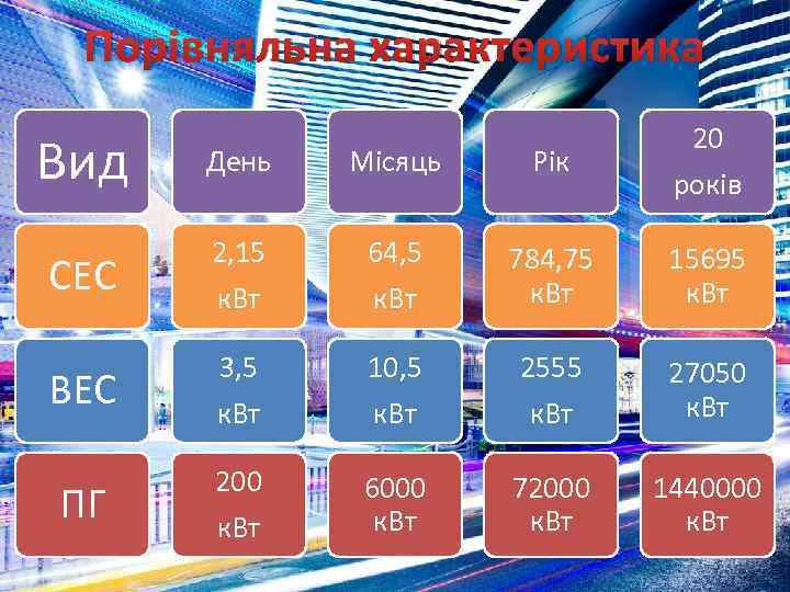 Порівняльна характеристика Вид 20 День Місяць Рік СЕС 2, 15 64, 5 к. Вт