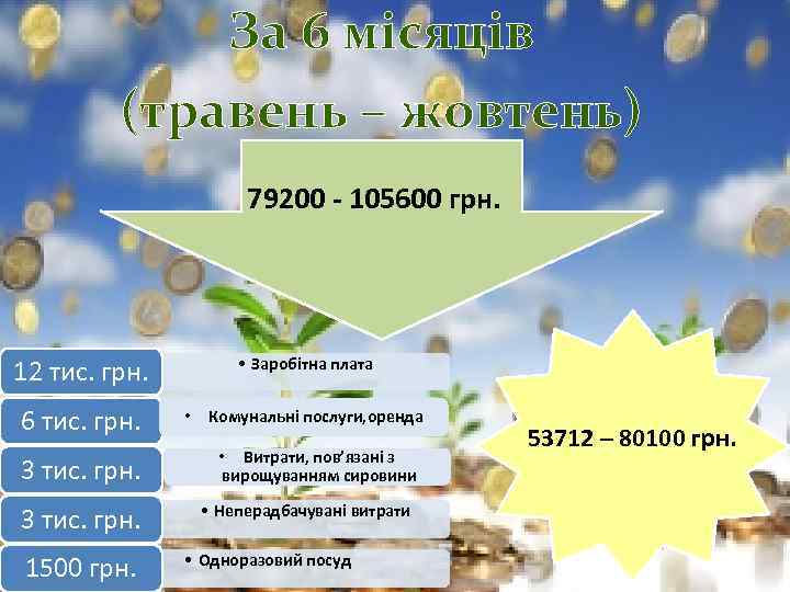 За 6 місяців (травень – жовтень) 79200 - 105600 грн. • Заробітна плата 12