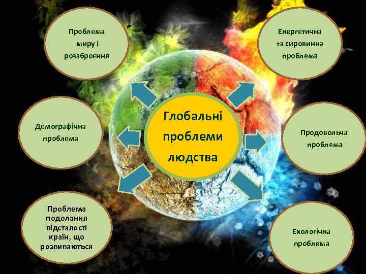 Проблема Енергетична миру і та сировинна роззброєння проблема Демографічна проблема Проблема подолання відсталості країн,