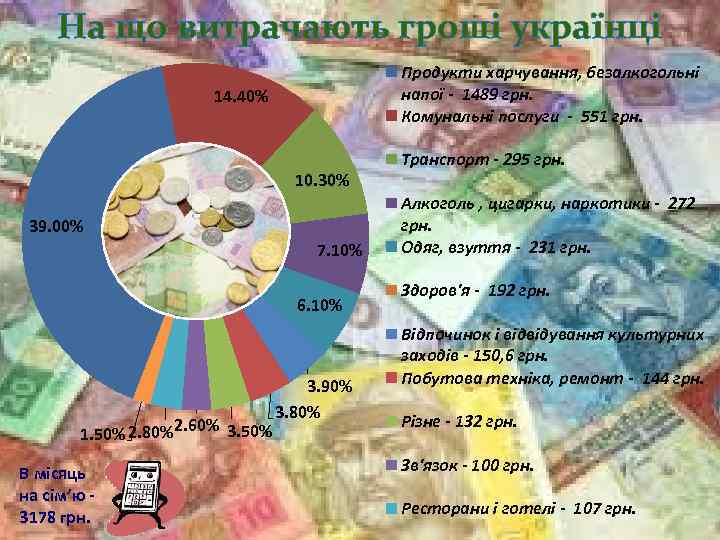 На що витрачають гроші українці Продукти харчування, безалкогольні напої - 1489 грн. Комунальні послуги
