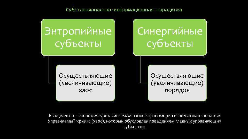 Субстанционально-информационная парадигма Энтропийные субъекты Синергийные субъекты Осуществляющие (увеличивающие) хаос Осуществляющие (увеличивающие) порядок К социально