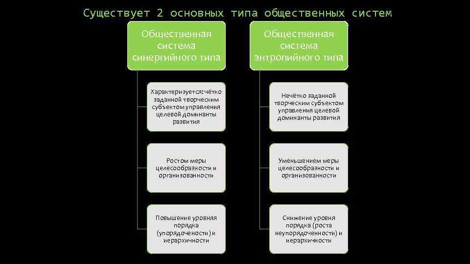 Существует 2 основных типа общественных систем Общественная система синергийного типа Общественная система энтропийного типа