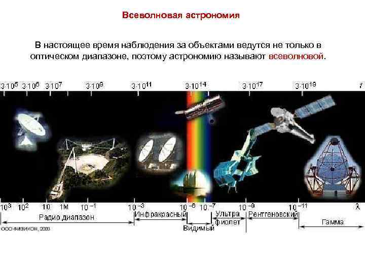 Всеволновая астрономия В настоящее время наблюдения за объектами ведутся не только в оптическом диапазоне,