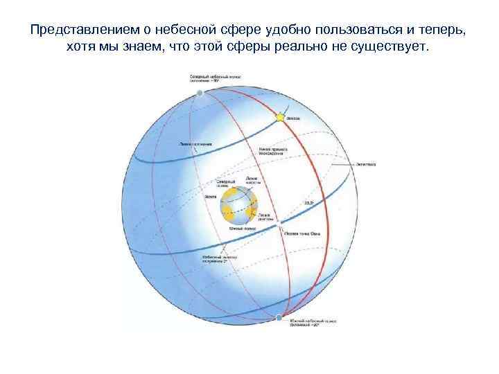 Представлением о небесной сфере удобно пользоваться и теперь, хотя мы знаем, что этой сферы