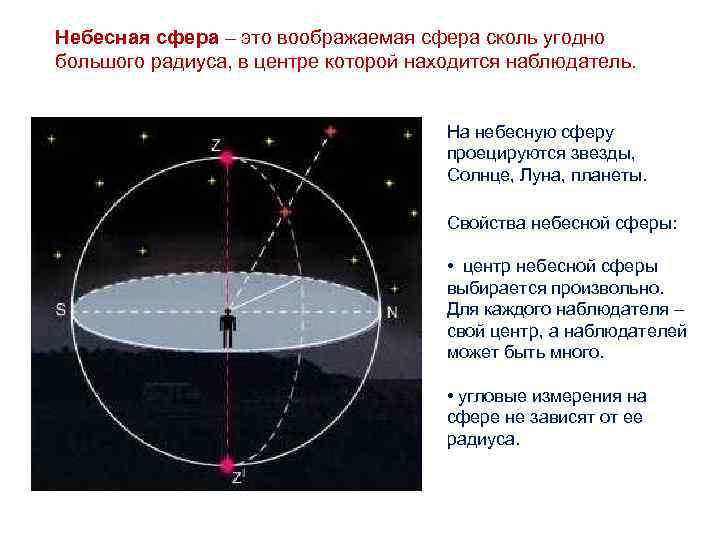 Небесная сфера – это воображаемая сфера сколь угодно большого радиуса, в центре которой находится