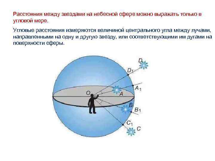 Расстояния между звездами на небесной сфере можно выражать только в угловой мере. Угловые расстояния