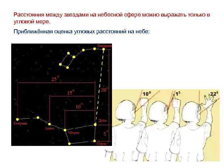 Расстояния между звездами на небесной сфере можно выражать только в угловой мере. Приближённая оценка