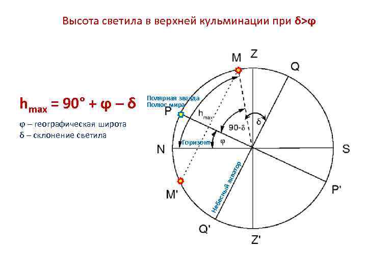 Высота светила в верхней кульминации при δ>ϕ δ йэ ква тор Горизонт бес ны