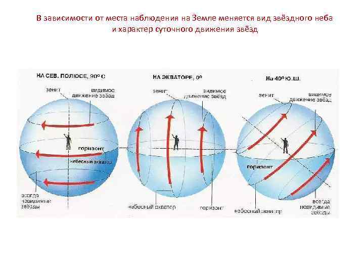 В зависимости от места наблюдения на Земле меняется вид звёздного неба и характер суточного