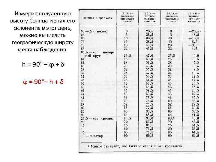 Измерив полуденную высоту Солнца и зная его склонение в этот день, можно вычислить географическую