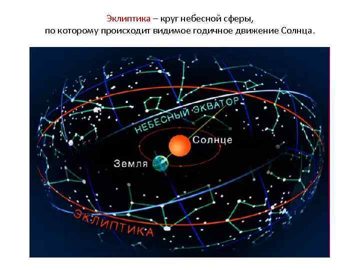 Эклиптика – круг небесной сферы, по которому происходит видимое годичное движение Солнца. 