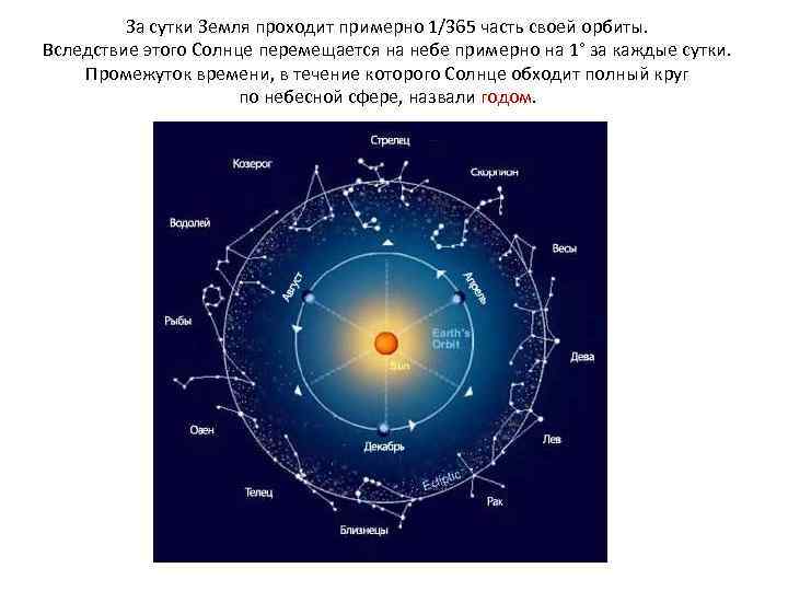 Движение солнца по эклиптике рисунок