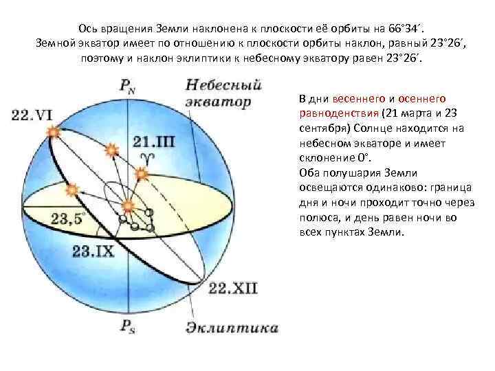 Ось вращения Земли наклонена к плоскости её орбиты на 66° 34´. Земной экватор имеет