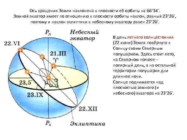 Ось вращения Земли наклонена к плоскости её орбиты на 66° 34´. Земной экватор имеет