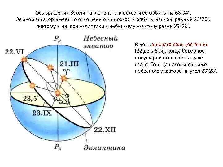 Ось вращения Земли наклонена к плоскости её орбиты на 66° 34´. Земной экватор имеет