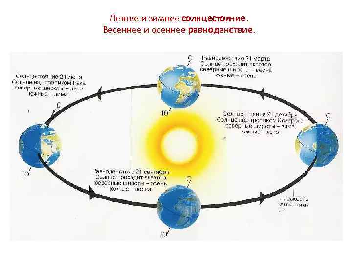 Схема движения солнца