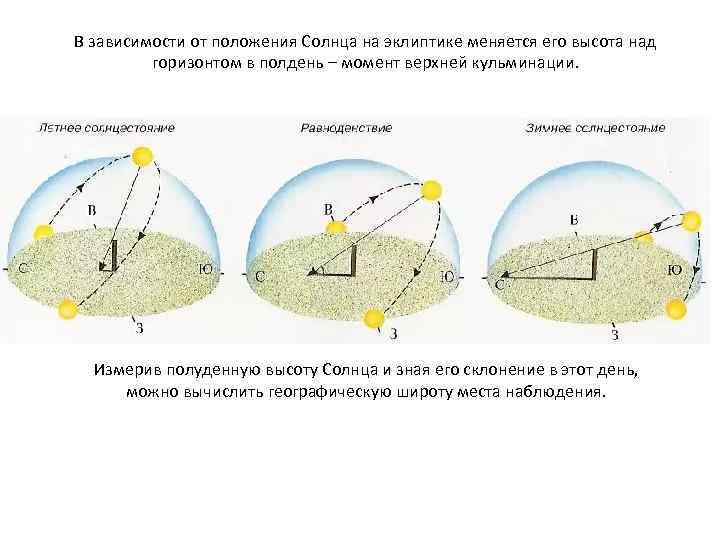 Движение солнца по эклиптике рисунок