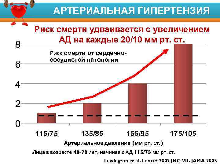 АРТЕРИАЛЬНАЯ ГИПЕРТЕНЗИЯ Факторы риска развития заболеваний 8 6 Риск смерти удваивается с увеличением АД