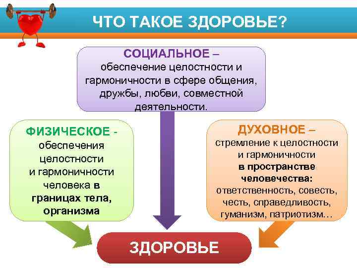 ЧТО ТАКОЕ ЗДОРОВЬЕ? СОЦИАЛЬНОЕ – обеспечение целостности и гармоничности в сфере общения, дружбы, любви,